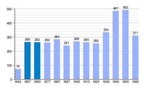 Gráfica de evolución demográfica