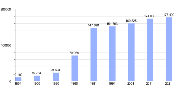 Gráfica de evolución demográfica de Almada