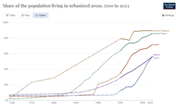 Gráfico que muestra el porcentaje de población que vive en ciudades entre 1750 y 2023