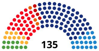 Gráfico de resultados de las elecciones de 2010