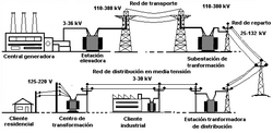 Sistema de suministro eléctrico