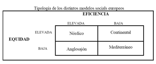 Clasificación de los modelos sociales europeos según eficiencia y equidad