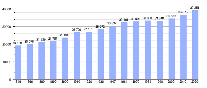 Gráfico de evolución demográfica de Ninove