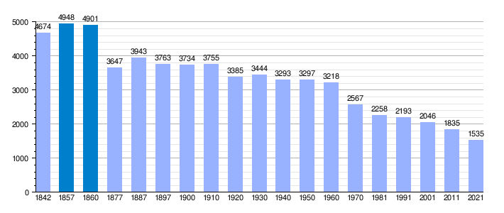 Gráfica de evolución demográfica