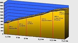 Esquema de desnivel y perfil de la ascensión