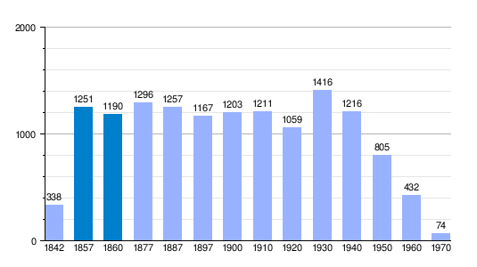 Gráfica de evolución demográfica