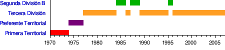 Gráfico de estadísticas institucionales