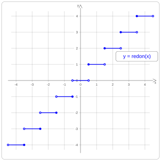 Representación gráfica de la función redondeo a número entero