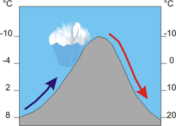 Esquema del efecto orográfico en la precipitación y el transporte de aire húmedo