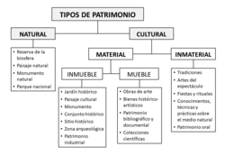 Tipos de patrimonio