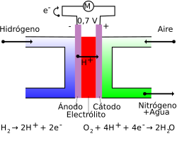 Esquema de pila de combustible