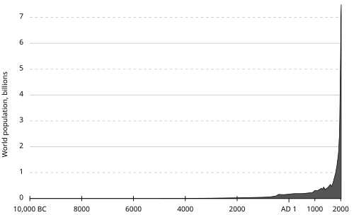 Gráfica estimada de la población humana desde el 10.000 a. C. hasta el año 2000 d. C.