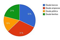 Composición de la deuda en España en 2012