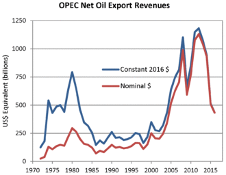 Exportaciones de la OPEP