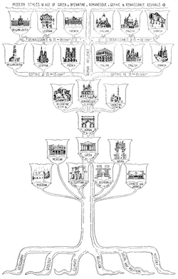 Ilustración conceptual de un árbol genealógico de la arquitectura