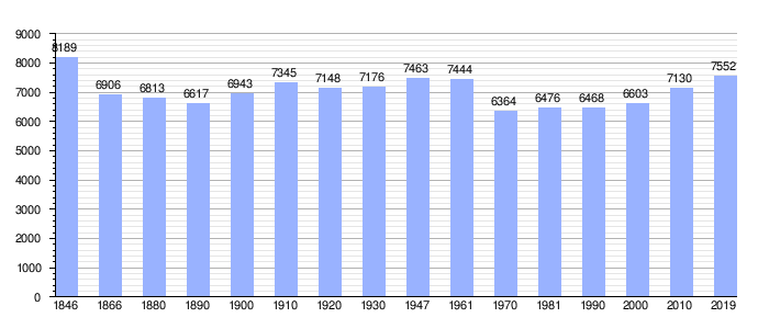 Gráfico de evolución demográfica