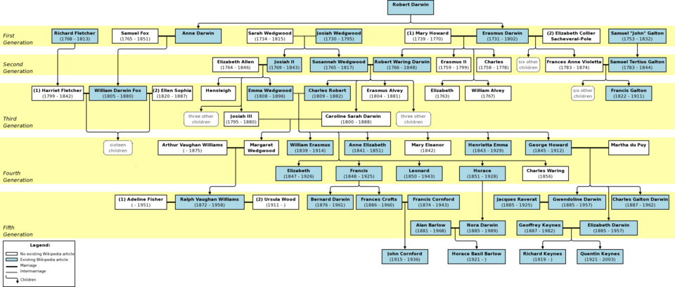 Diagrama genealógico de la familia Darwin.