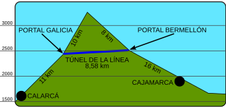 Corte transversal del Túnel de la Línea
